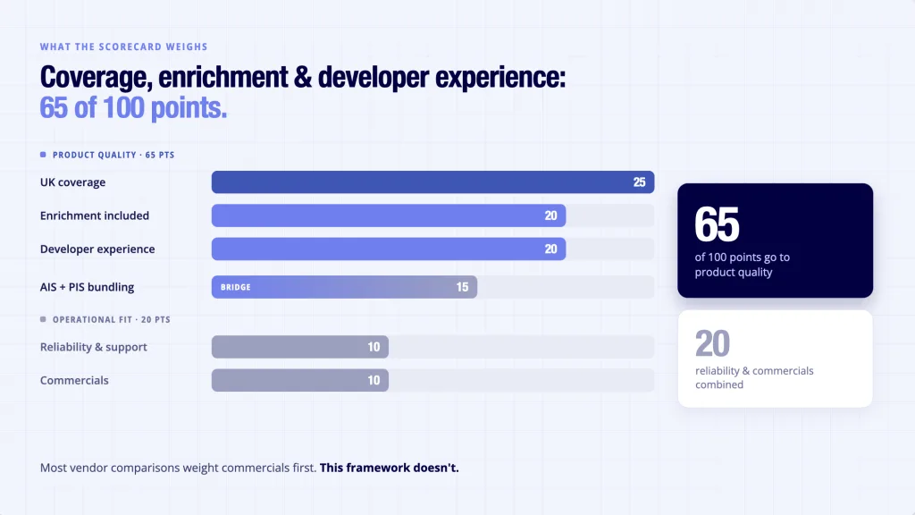 AIS API scorecard weighting -coverage enrichment and developer experience carry 65 of 100 evaluation points