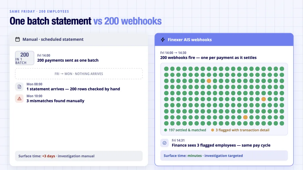 Payroll reconciliation batch statement vs Finexer AIS per-employee webhooks - real-time bank data flags individual mismatches same pay cycle