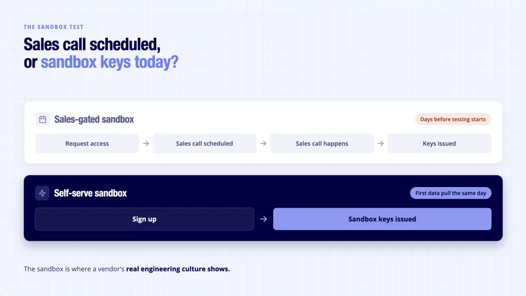 AIS API sandbox access test -self-serve keys same day versus sales call gated access before testing