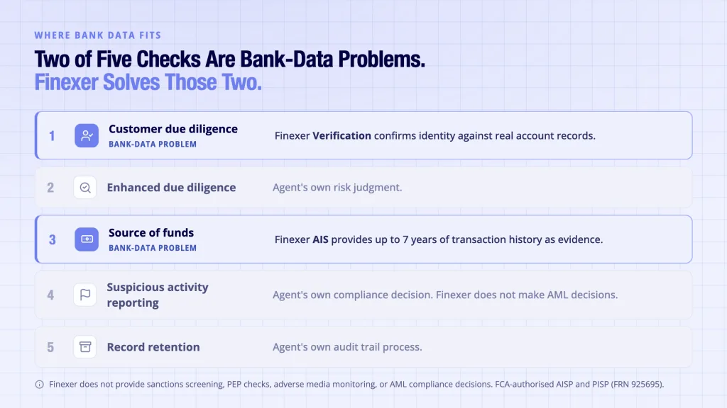 Finexer bank data addresses two of five AML checks for estate agents - customer due diligence and source of funds only