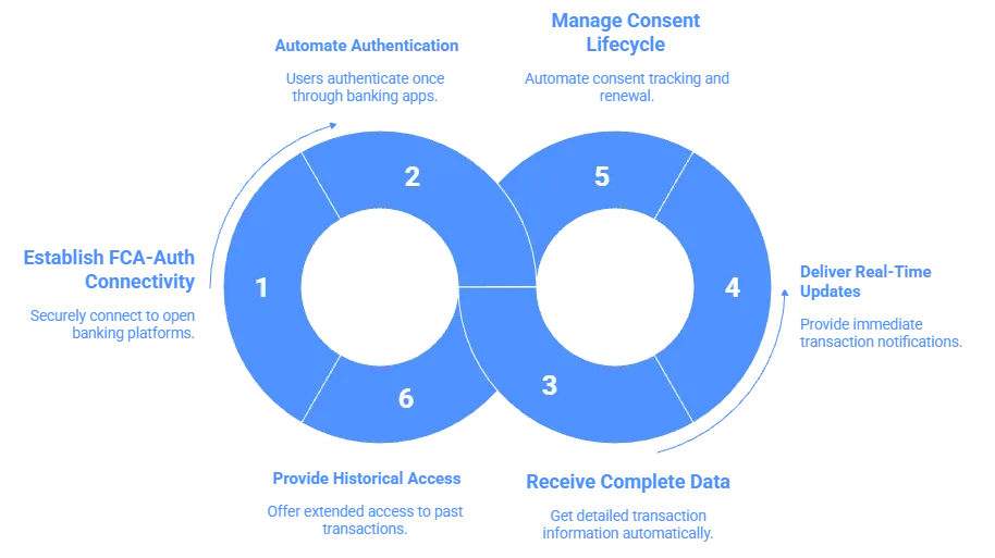 API to Get Bank Transactions for UK Platforms 3 api for bank transactions