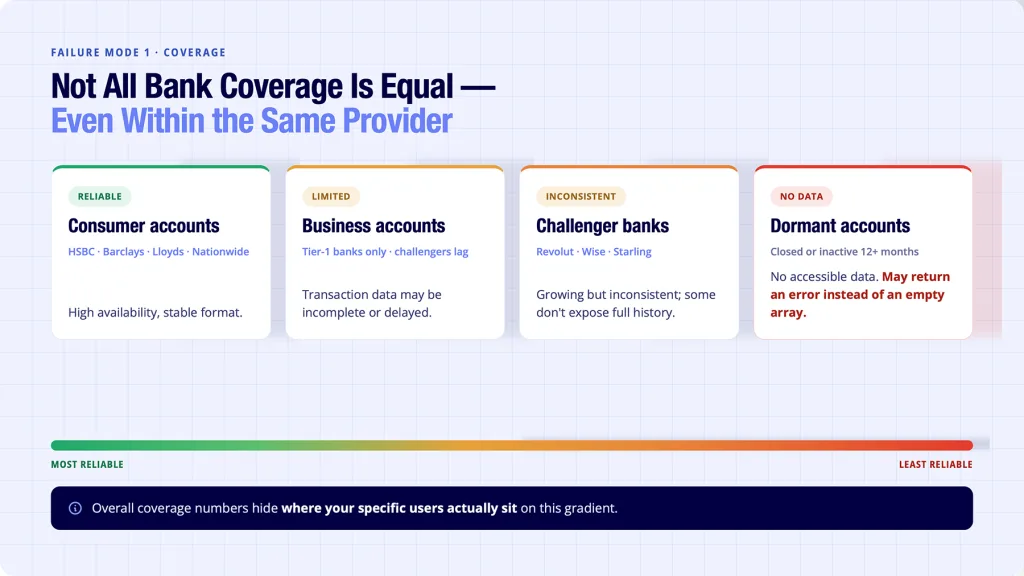 API for bank transactions coverage gradient - consumer accounts reliable, dormant accounts return errors not empty data