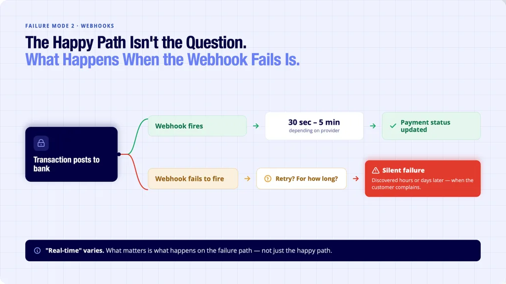 Bank transaction API webhook reliability - normal delivery versus failure and retry path when events don't fire