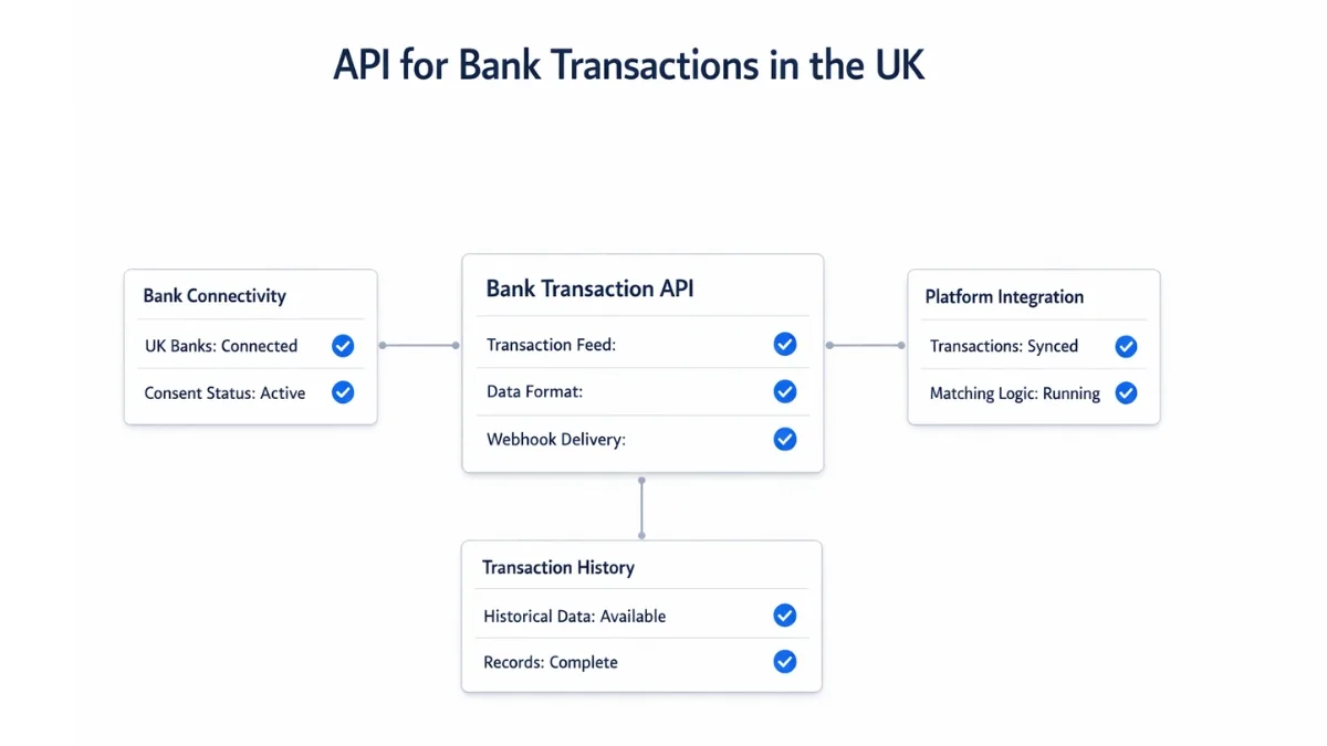 API for Bank Transactions in the UK: What Product Teams Should Check