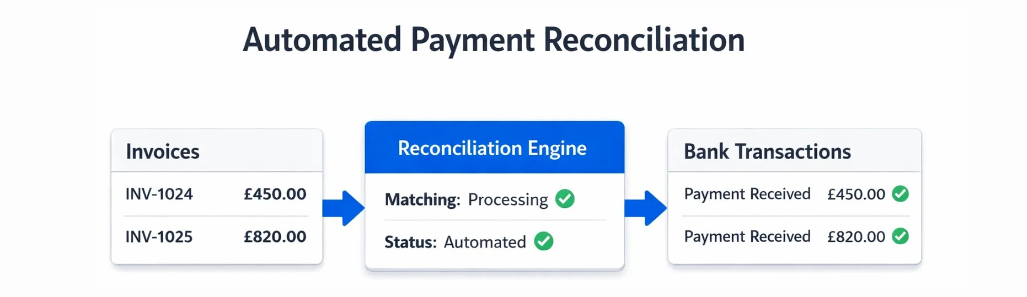Automated Payment Reconciliation for UK Accounting Platforms