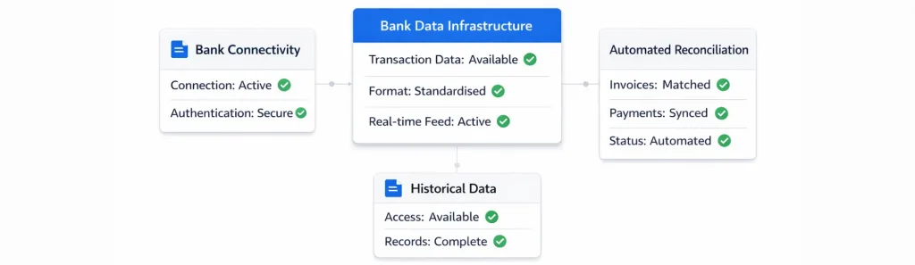 Automated Payment Reconciliation for UK Accounting Platforms 3 bank data access