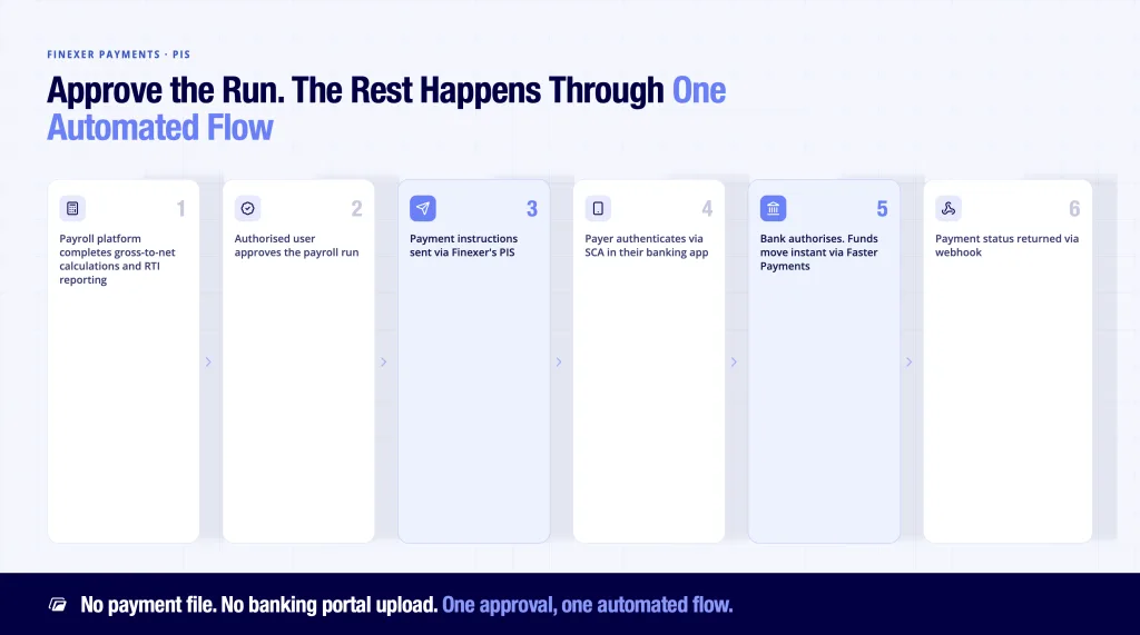 Finexer payroll payment mechanism - six steps from payroll approval to Faster Payments settlement via webhook status