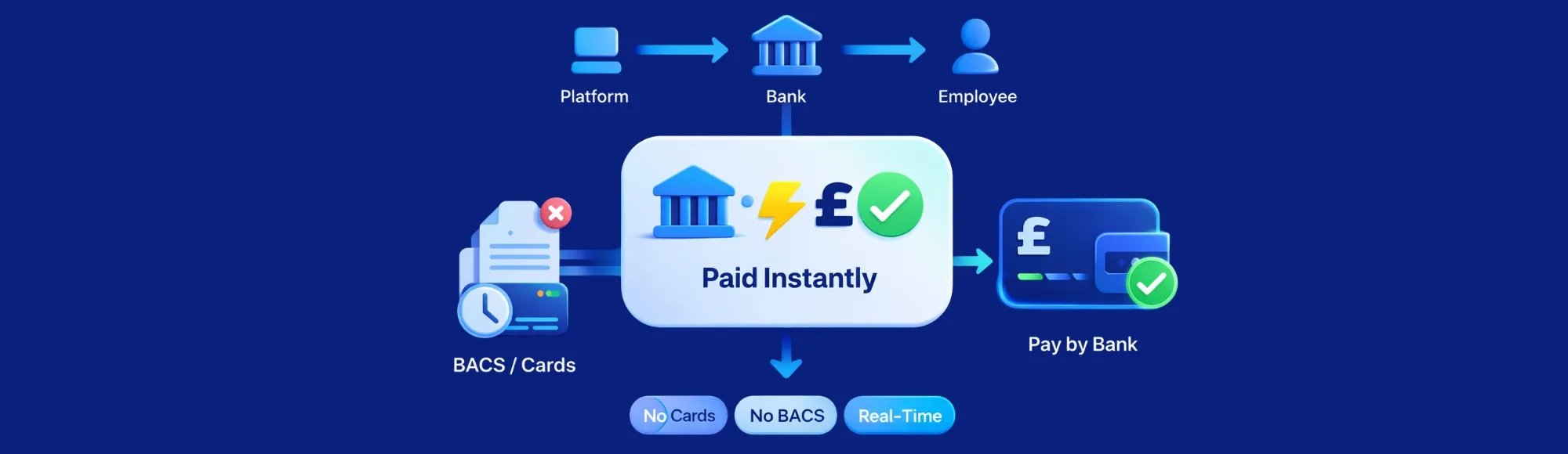 Open Banking Payroll Disbursement APIs: How Fintechs & Payroll Platforms Enable Real-Time Salary Payouts Without Cards or BACS 22 Open Banking Payroll Disbursement APIs: How Fintechs & Payroll Platforms Enable Real-Time Salary Payouts Without Cards or BACS