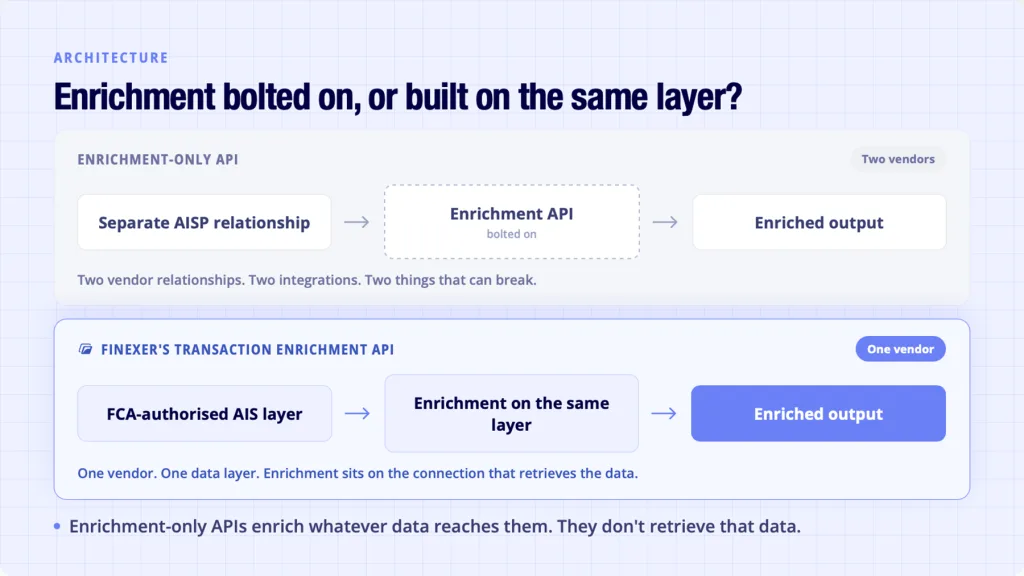 B2B contact enrichment versus transaction data enrichment API — two different tools sharing the same terminology