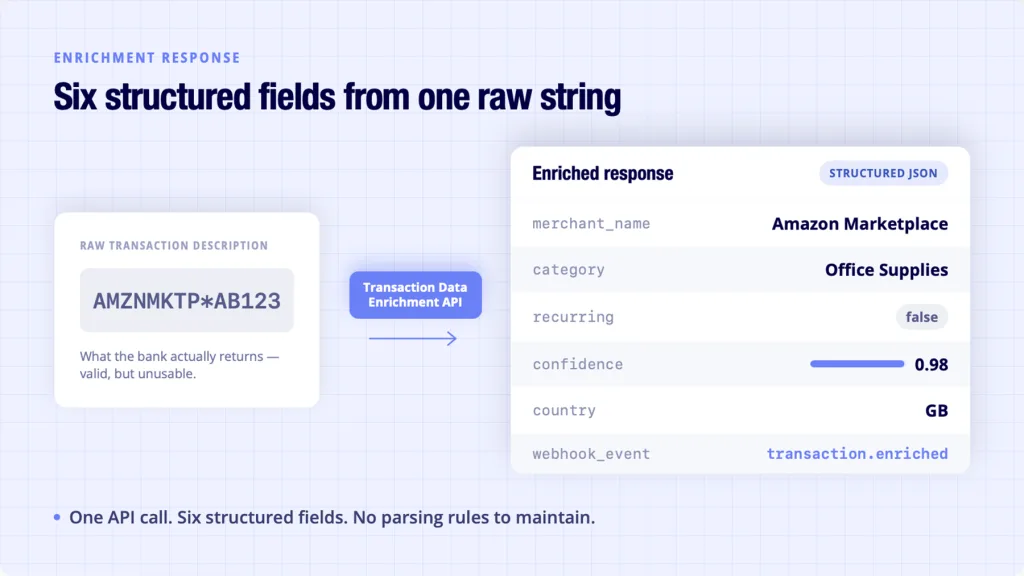 Transaction data enrichment API architecture — enrichment bolted onto separate AISP versus built on the same AIS data layer