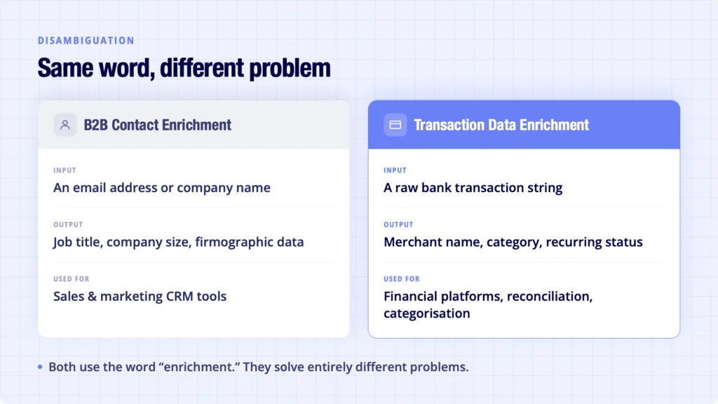 Transaction data enrichment API response — raw AMZNMKTP string converted to structured merchant category and confidence score