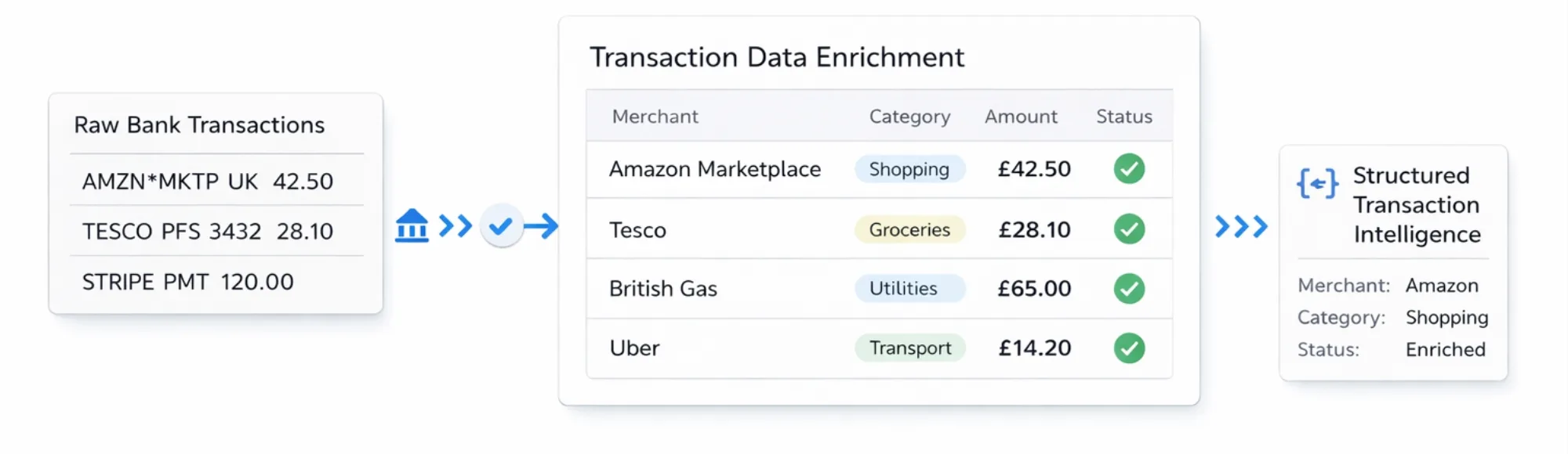Transaction Data Enrichment for Platforms: Turn Raw Bank Transactions into Usable Intelligence 5 Transaction Data Enrichment for Platforms: Turn Raw Bank Transactions into Usable Intelligence