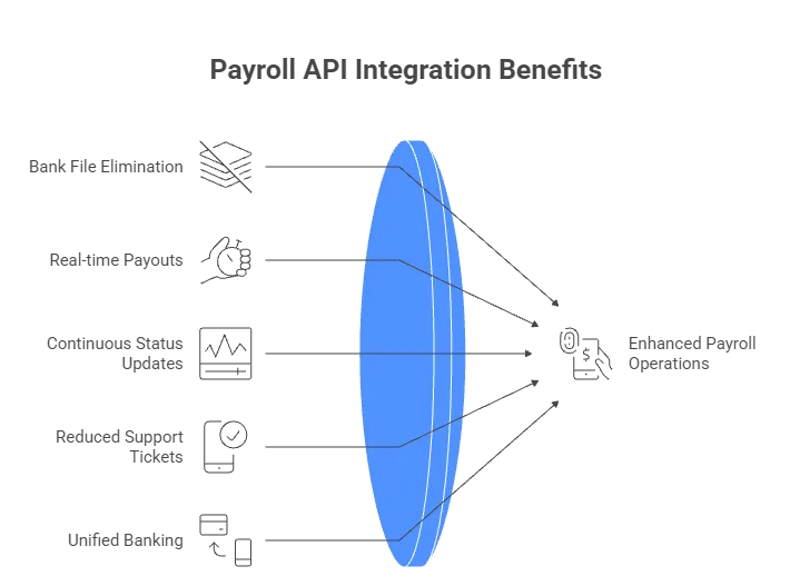 Automated Payroll Processing: Real-Time Salary Payouts via Payroll API 4 automated payroll processing