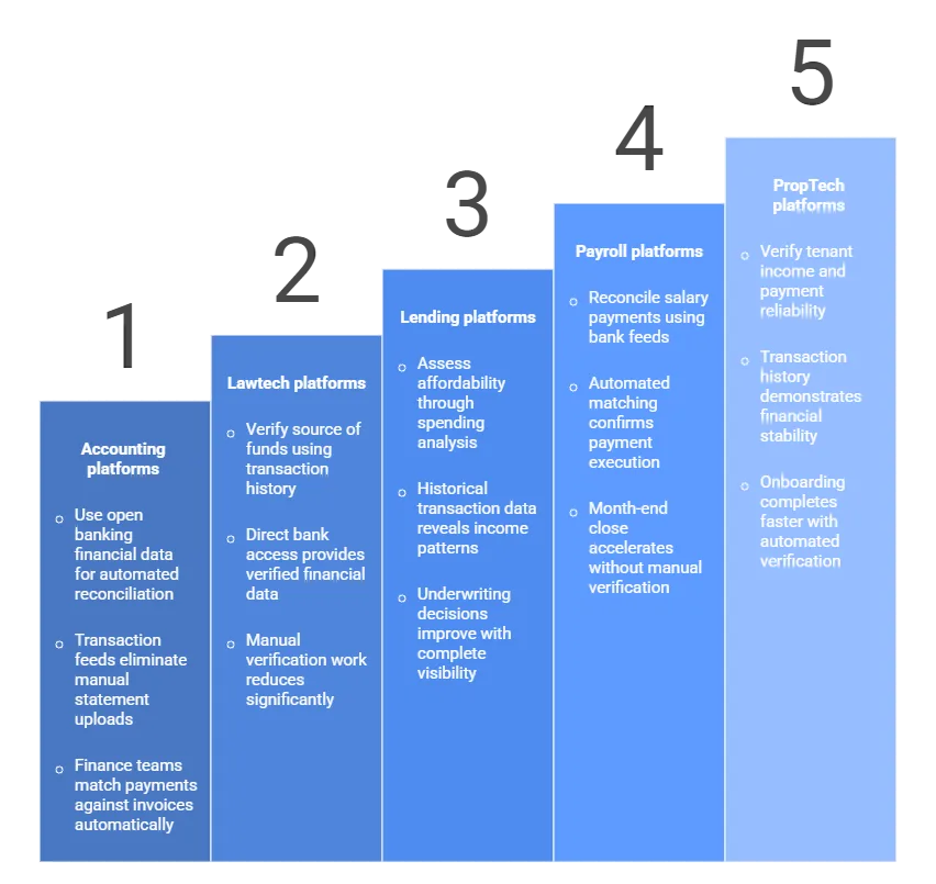 Open Banking Financial Data: UK Platform Integration Checklist 5 open banking financial data