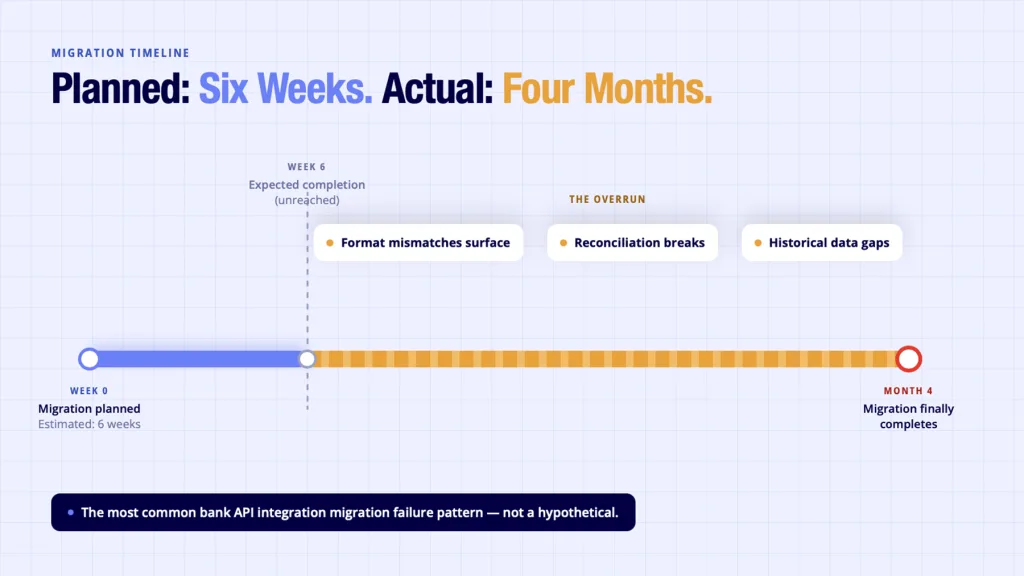 Bank API Integration: What Breaks When You Switch Providers 3 Bank API integration migration timeline - planned six weeks actual four months due to format mismatches