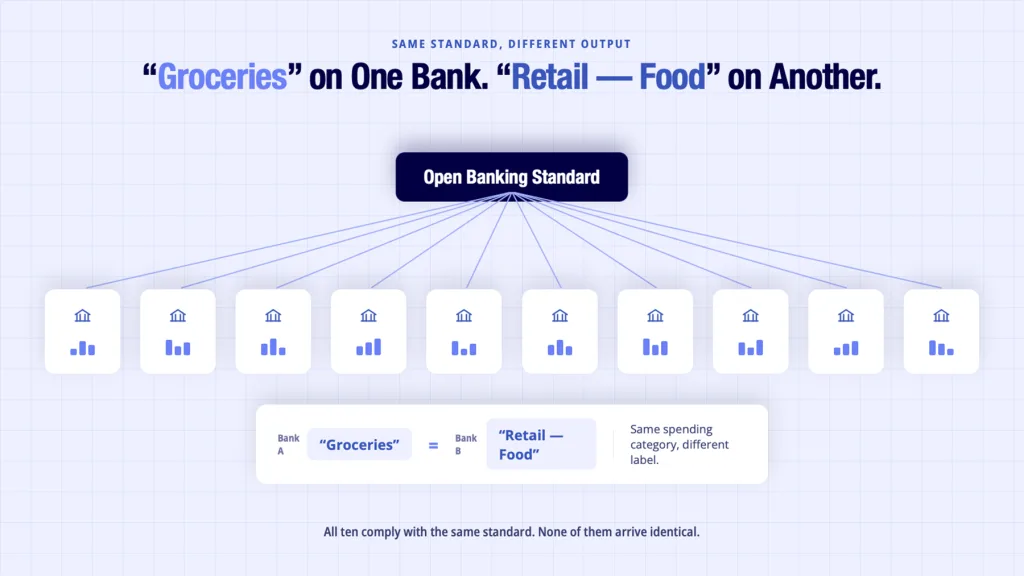 Bank API Integration: What Breaks When You Switch Providers 4 Open Banking standard producing ten different data formats across UK banks despite shared compliance
