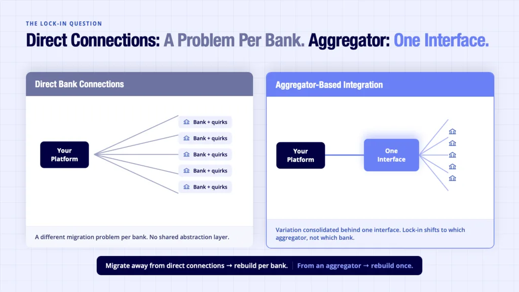 Bank API Integration: What Breaks When You Switch Providers 5 Direct bank connections versus aggregator-based integration - lock-in risk shifts between per-bank and per-aggregator