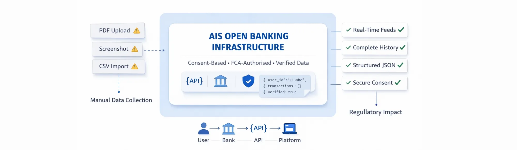 Secure AIS Open Banking Infrastructure for UK Regulated Platforms