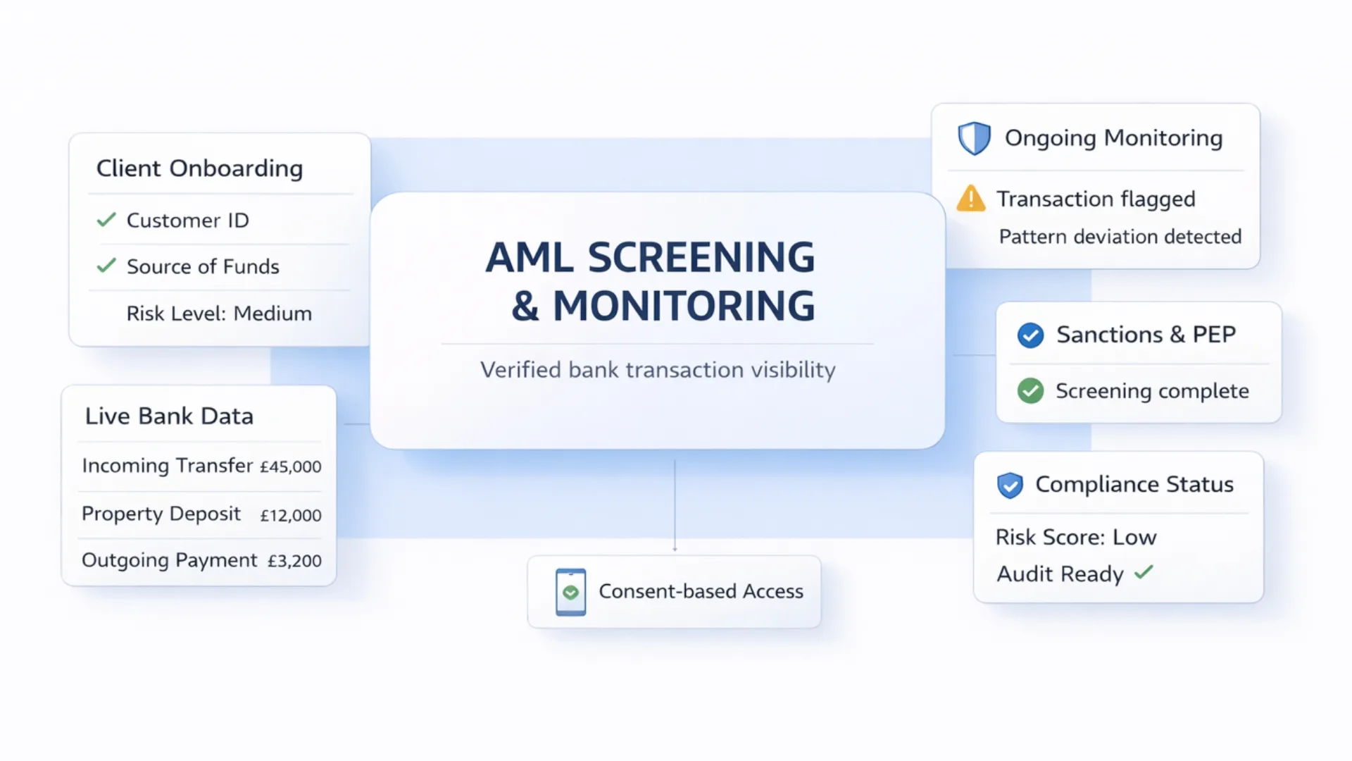 AML Screening and Monitoring for UK Regulated Platforms