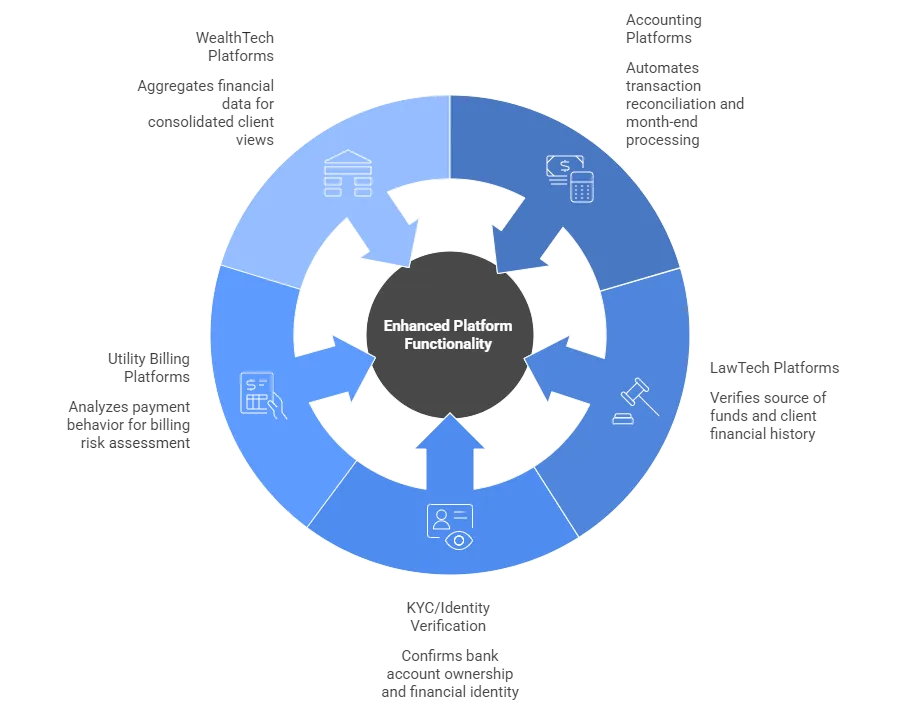 account information service providers
