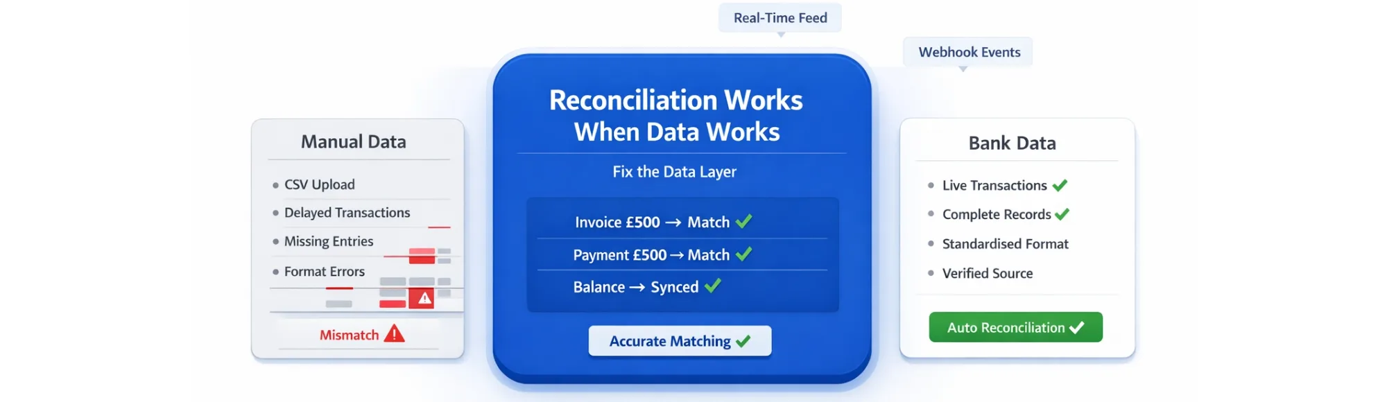 Accounting Integration: Why Reconciliation of Payments Breaks Without a Reliable Data Layer 3 Accounting Integration: Why Reconciliation of Payments Breaks Without a Reliable Data Layer