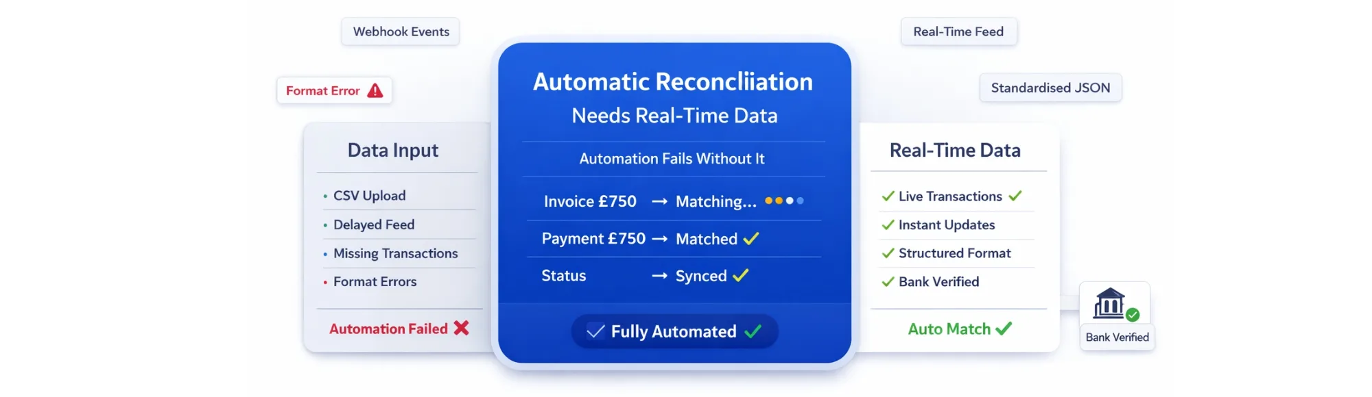 Automatic Bank Reconciliation: Why Reconciliation Automation Fails Without Real-Time Financial Data 2 Automatic Bank Reconciliation: Why Reconciliation Automation Fails Without Real-Time Financial Data