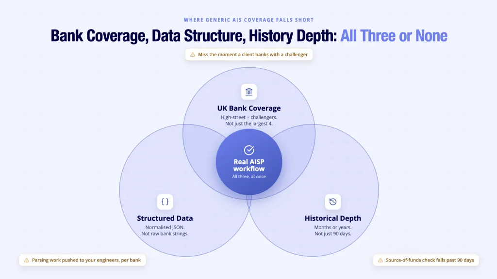 AIS infrastructure requirements - UK bank coverage, structured data and historical depth all three must be met simultaneously