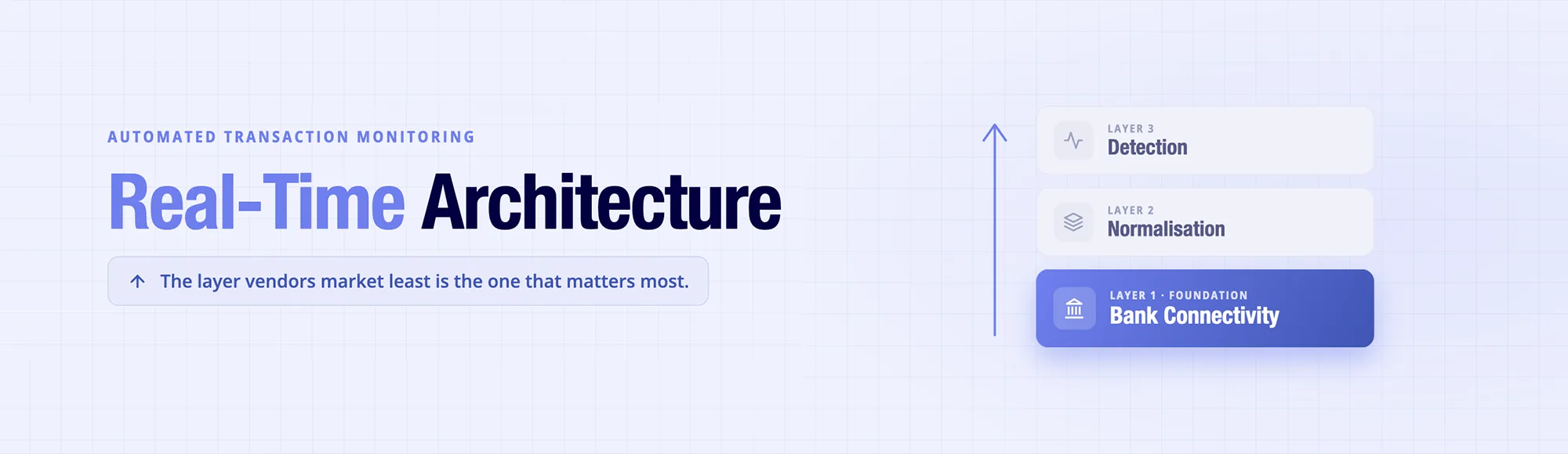 Automated Transaction Monitoring: Real-Time Architecture