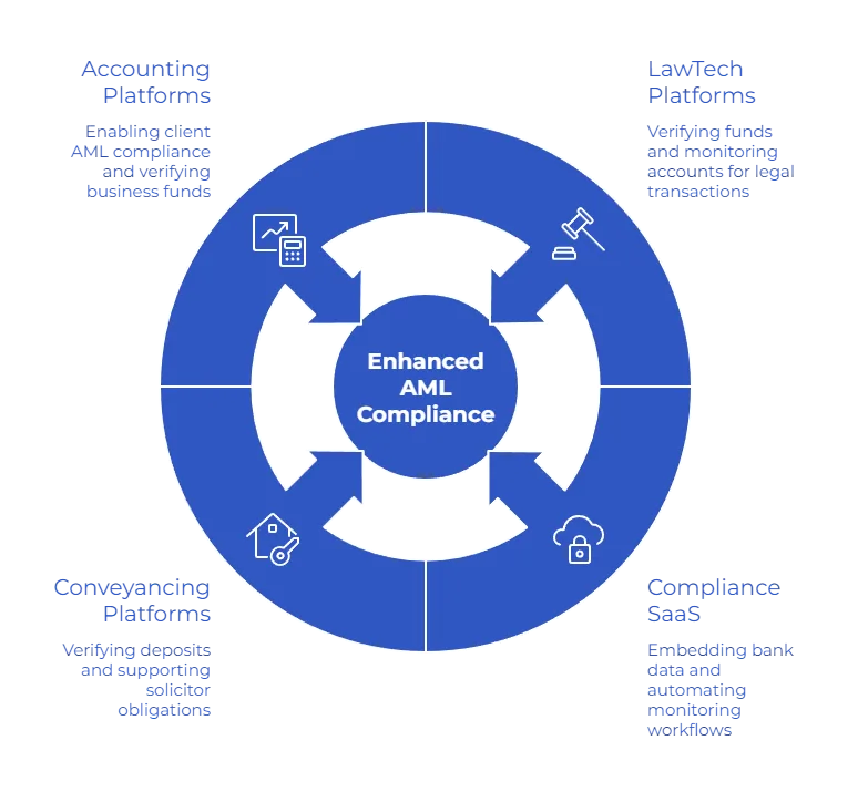 AML Screening and Monitoring for UK Regulated Platforms 6 Common use cases