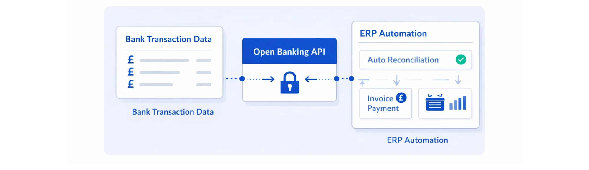 ERP Automation Using Bank Transaction Data and Open Banking APIs