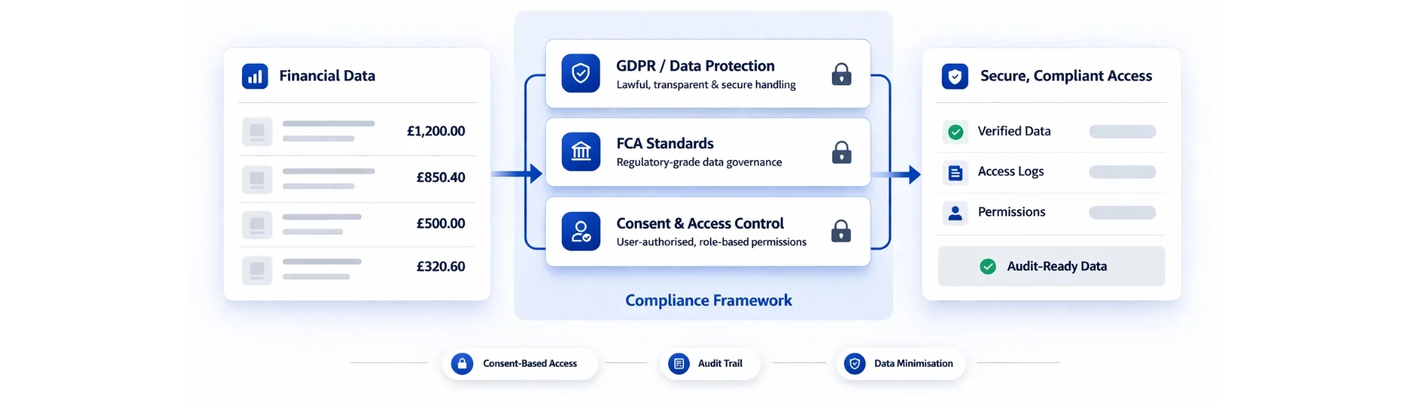 Financial Data Protection for UK Regulated Platforms: A Reliable Compliance Guide