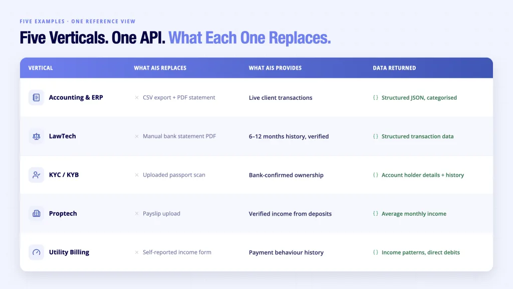 Account information service provider 5 verticals - what AIS replaces and what structured bank data provides in each