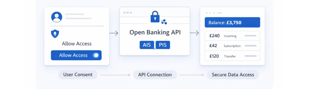 How Does Open Banking Work