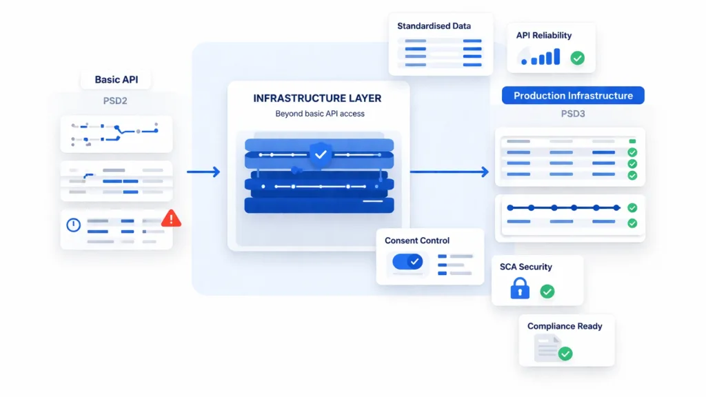 How Does PSD3 Open Banking Raise the Infrastructure Bar