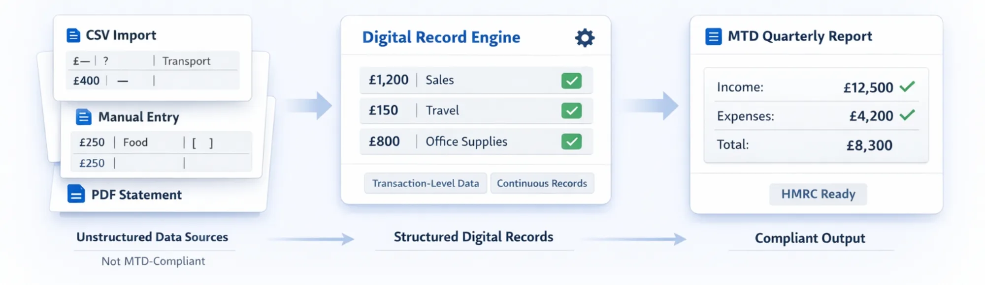 How Platforms Build MTD Quarterly Reporting With Reliable Digital Records 31 How Platforms Build MTD Quarterly Reporting With Reliable Digital Records