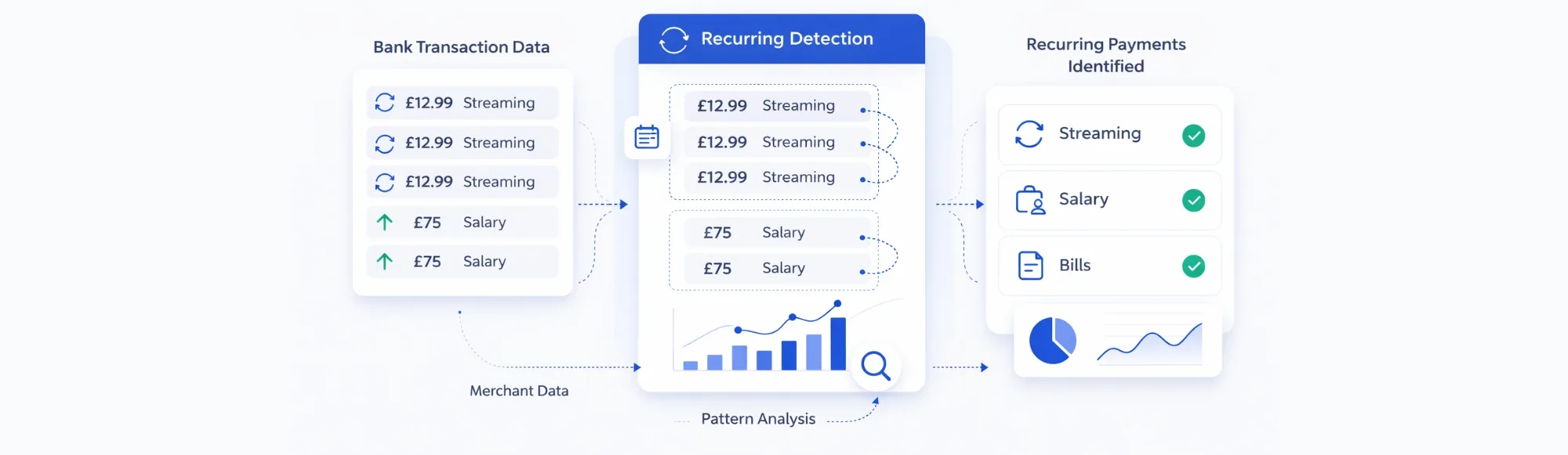 How Platforms Detect Recurring Transactions Using Bank Data APIs