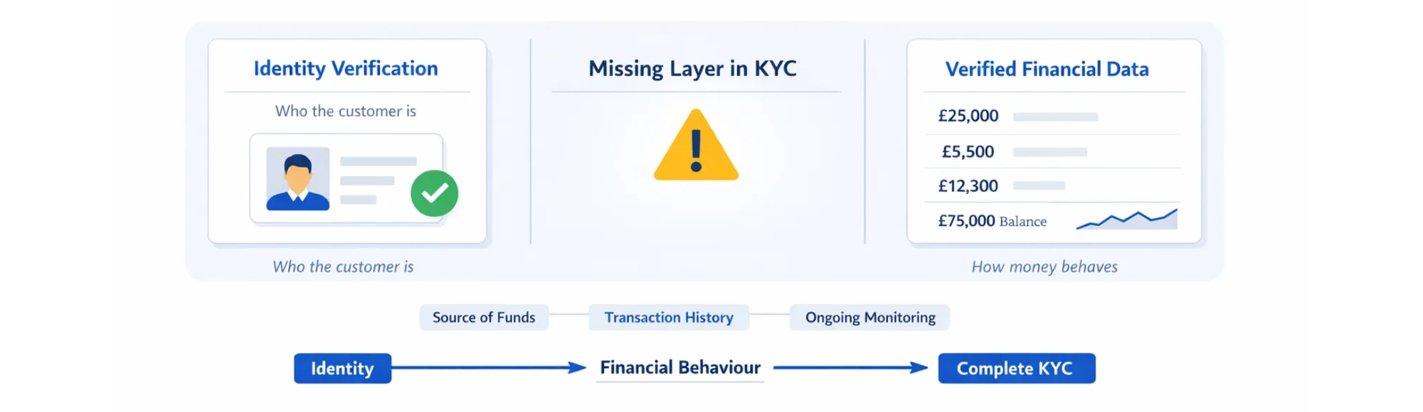 KYC in Financial Services: Why Verified Financial Data Is the Missing Layer