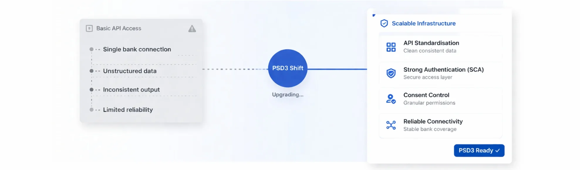 PSD3 Open Banking: Why Platforms Must Move Beyond Basic APIs to Scalable Financial Infrastructure