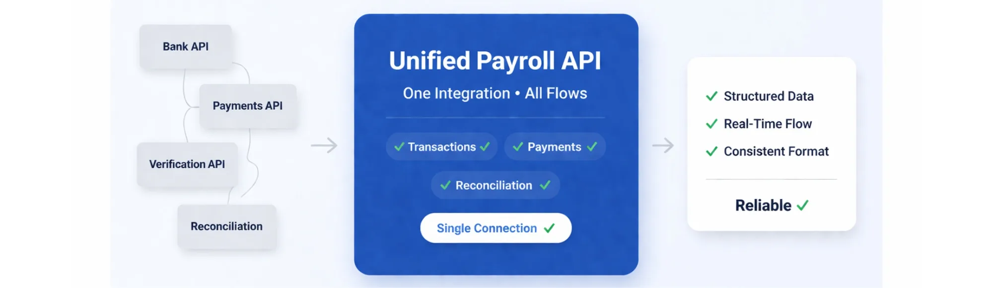Payroll Data: Why Platforms Need a Unified API Instead of Fragmented Integrations 11 Payroll Data: Why Platforms Need a Unified API Instead of Fragmented Integrations