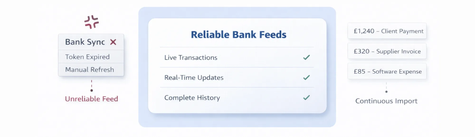 Reliable Bank Feeds for UK Accounting Platforms