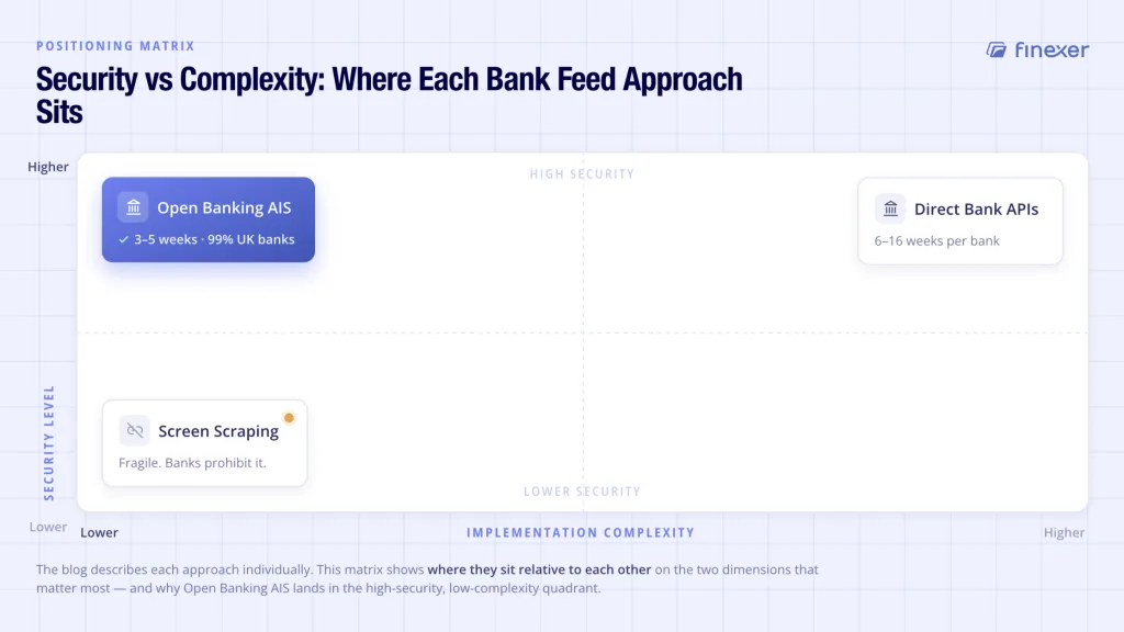 Bank feed approaches positioning -screen scraping, direct APIs and Open Banking AIS on security vs implementation complexity