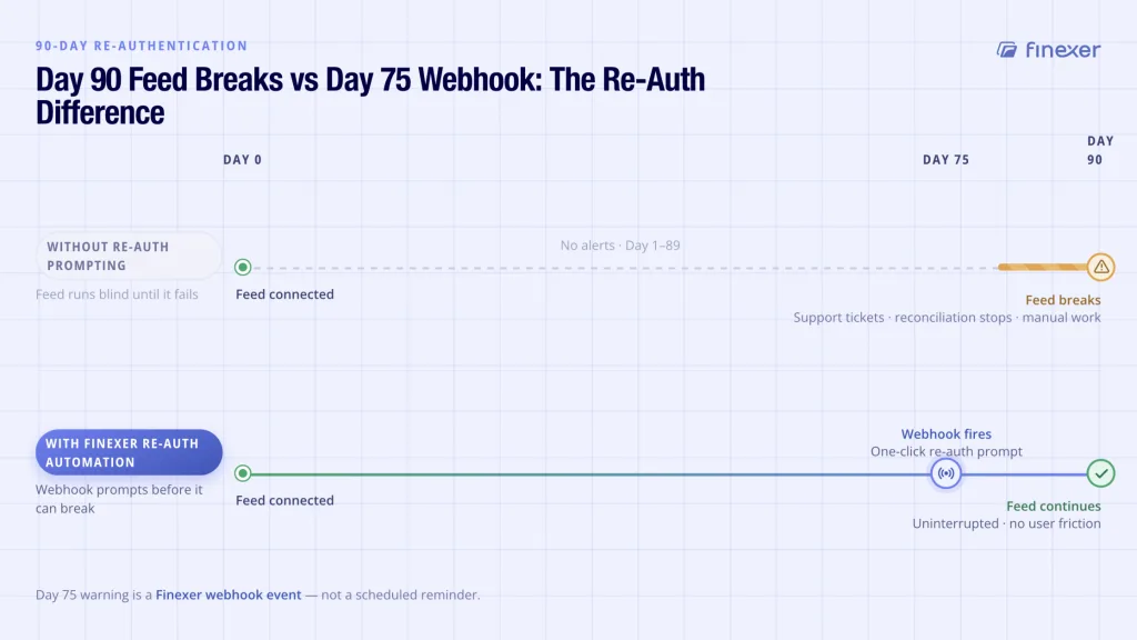 Bank feed 90-day re-authentication -day 75 reminder and re-auth vs day 90 feed breaks without prompting
