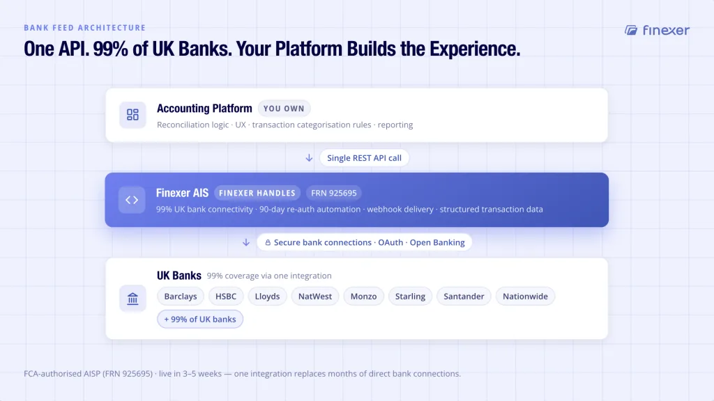 Finexer bank feed UK architecture -single AIS API connecting accounting platforms to 99% UK banks with webhook delivery