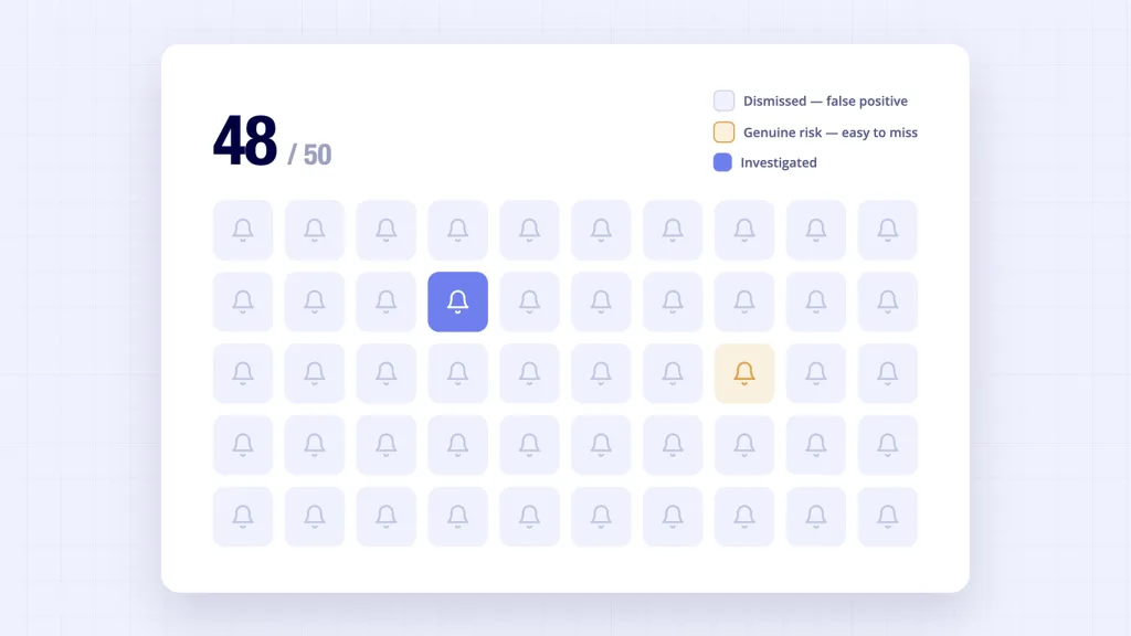 Transaction Monitoring Solutions: Scored Evaluation (UK) 3 Transaction monitoring alert fatigue - 48 false positives out of 50 alerts burying the one genuine risk