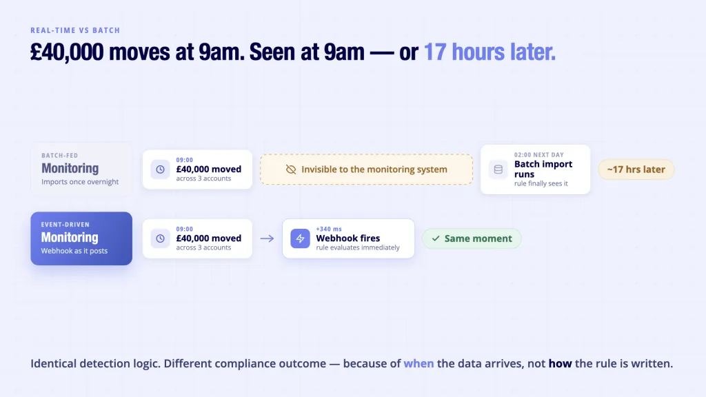 Automated Transaction Monitoring: Real-Time Architecture 3 Automated transaction monitoring real-time versus batch timeline — same transaction detected in milliseconds or 17 hours later