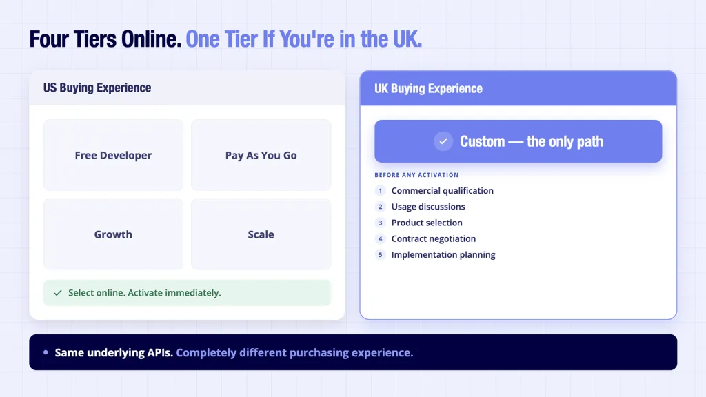 Plaid pricing tiers US self-serve versus UK custom-only enterprise procurement path