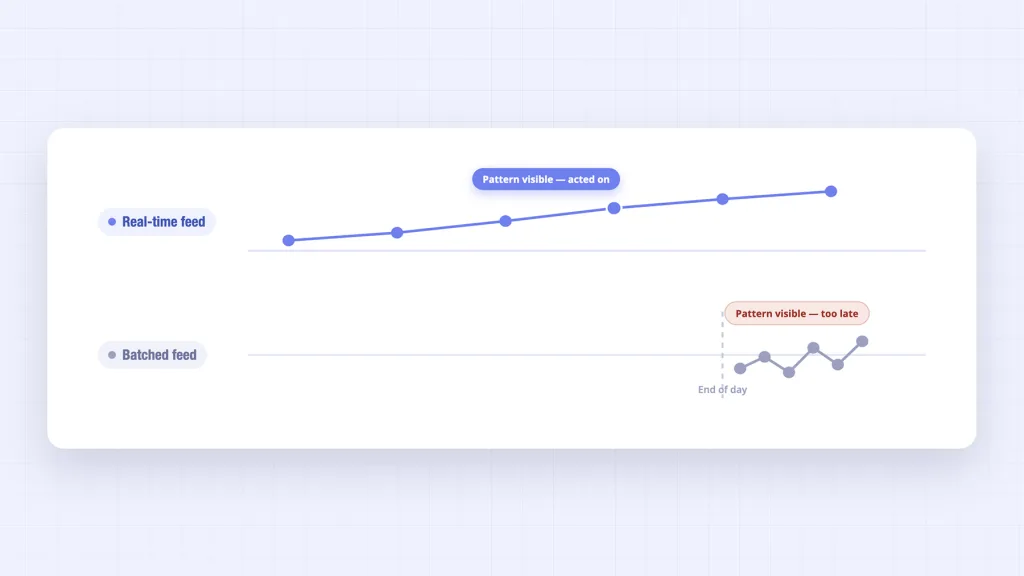 Transaction Monitoring Solutions: Scored Evaluation (UK) 4 Transaction monitoring context lag - real-time feed detects pattern forming versus batched feed sees it too late
