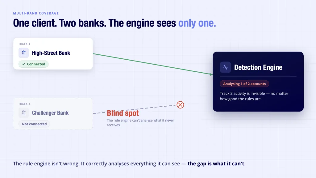 Automated Transaction Monitoring: Real-Time Architecture 4 Automated transaction monitoring blind spot — challenger bank account unconnected creates gap regardless of detection logic