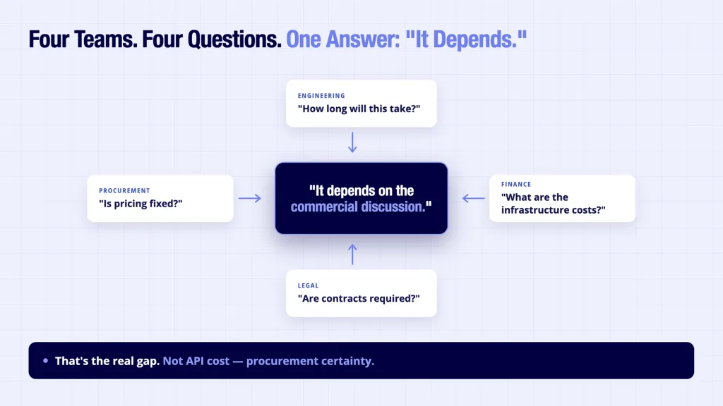 Plaid pricing procurement uncertainty - engineering finance legal and procurement all receive the same non-answer