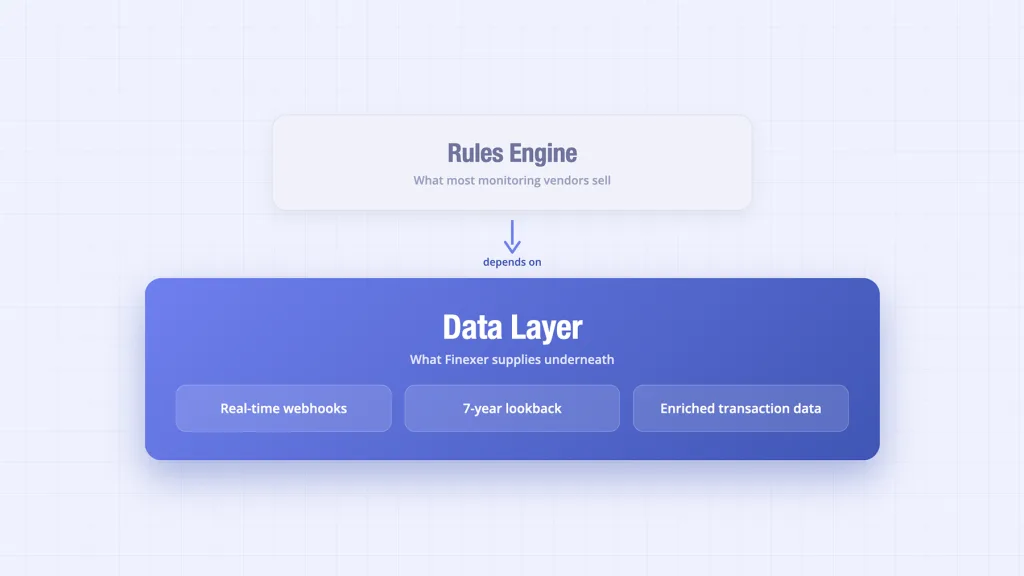 Transaction Monitoring Solutions: Scored Evaluation (UK) 5 Transaction monitoring data layer versus rules engine - Finexer supplies the foundational data layer underneath